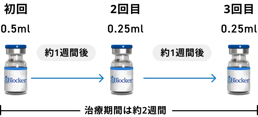 治療期間は約2週間 