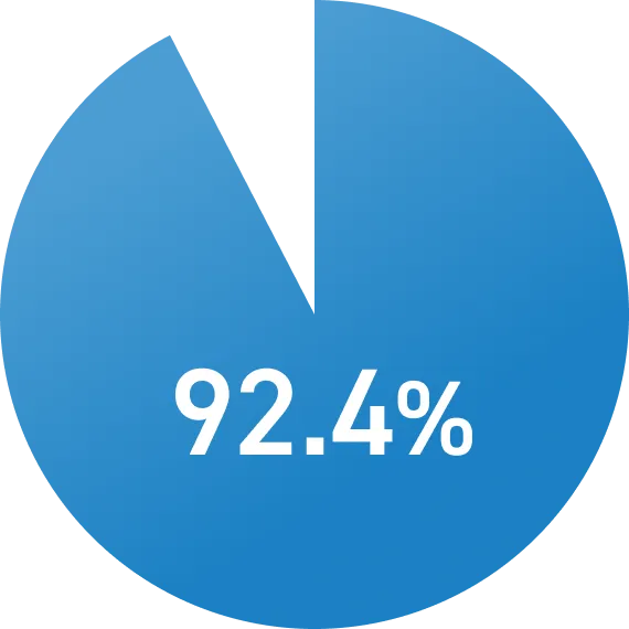 92.4%