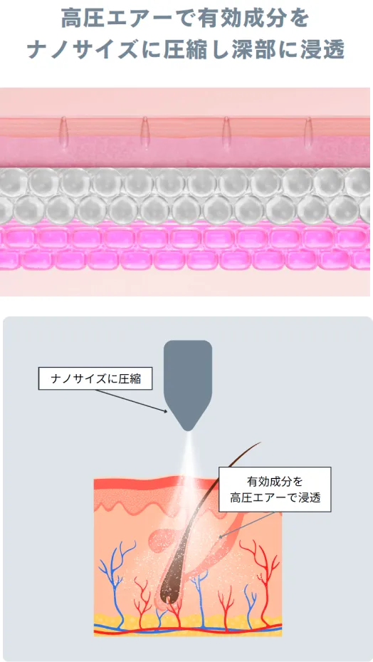 高圧エラーで有効成分をナノサイズに圧縮し深部に浸透